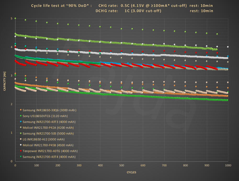 HP_1C_cycle_life_test@capacity_drop.png.1677b21bc68003bf104b92439477093c.png